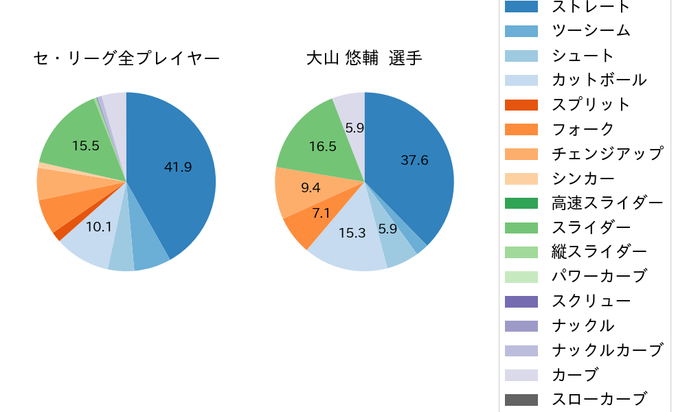 大山 悠輔の球種割合(2021年3月)