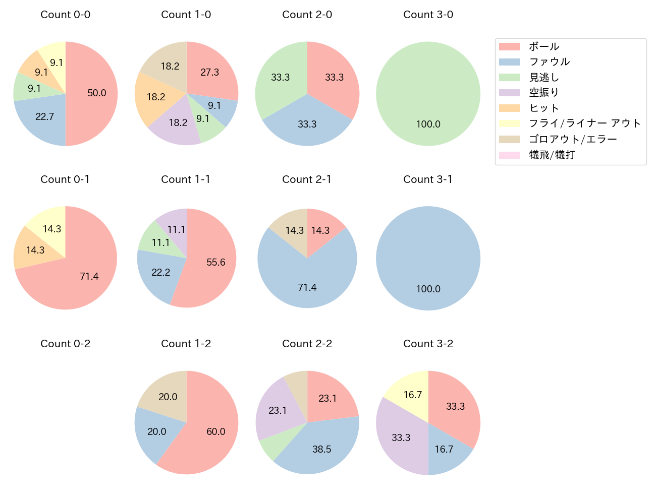 大山 悠輔の球数分布(2021年3月)