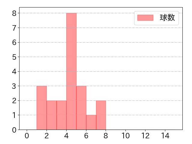 糸原 健斗の球数分布(2021年3月)