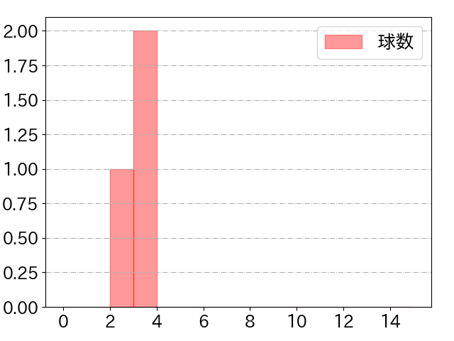 青柳 晃洋の球数分布(2021年3月)