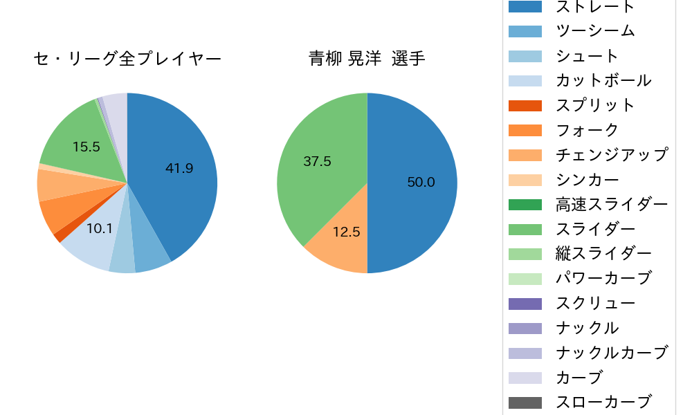 青柳 晃洋の球種割合(2021年3月)