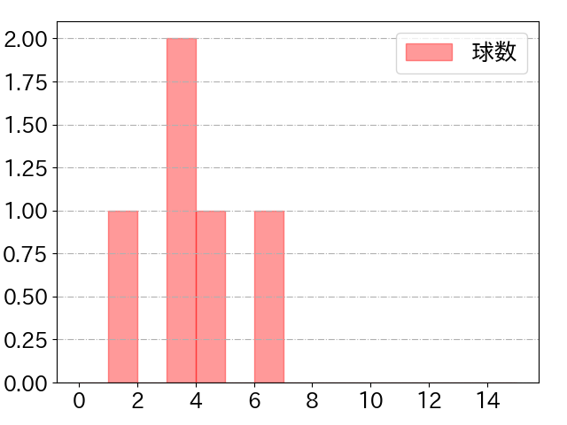 中野 拓夢の球数分布(2021年3月)