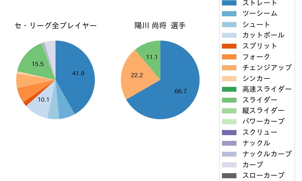 陽川 尚将の球種割合(2021年3月)