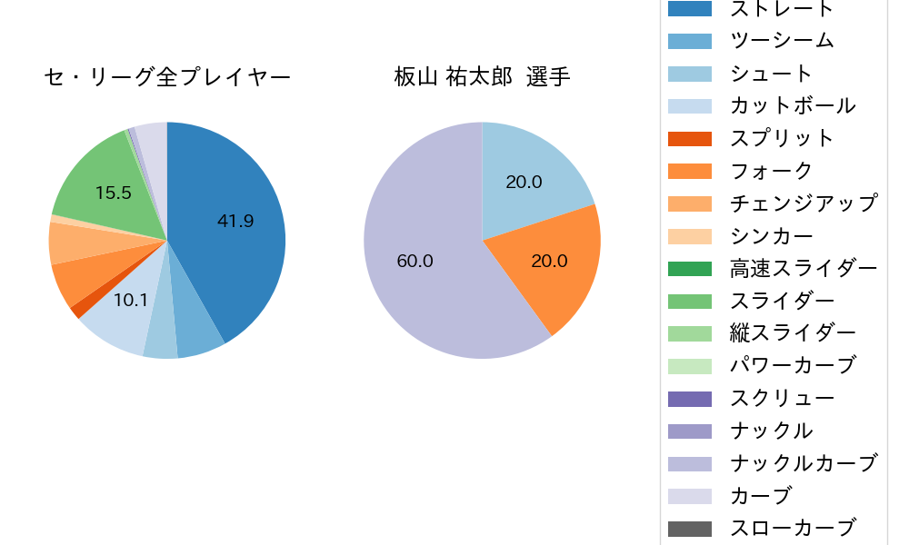 板山 祐太郎の球種割合(2021年3月)