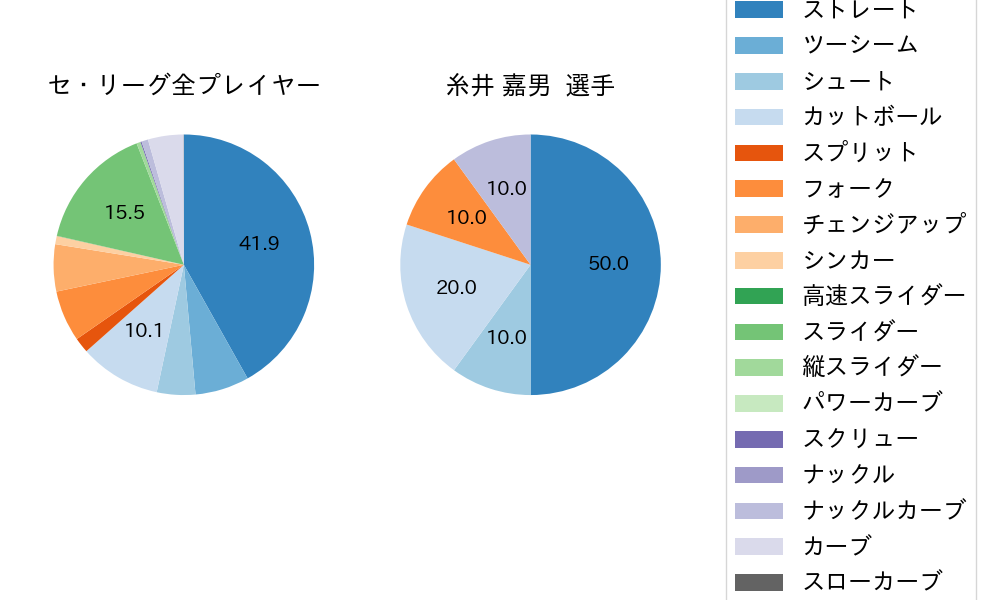 糸井 嘉男の球種割合(2021年3月)