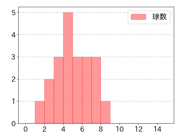 佐藤 輝明の球数分布(2021年3月)