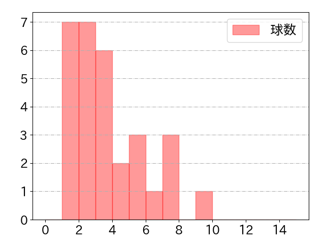 木浪 聖也の球数分布(2021年4月)