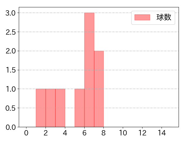 坂本 誠志郎の球数分布(2021年4月)