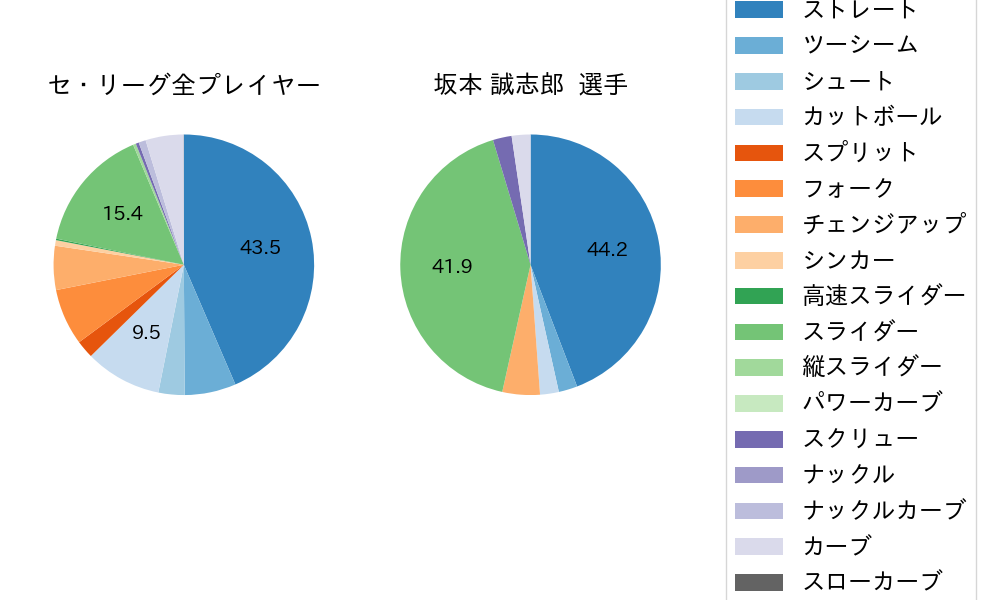 坂本 誠志郎の球種割合(2021年4月)