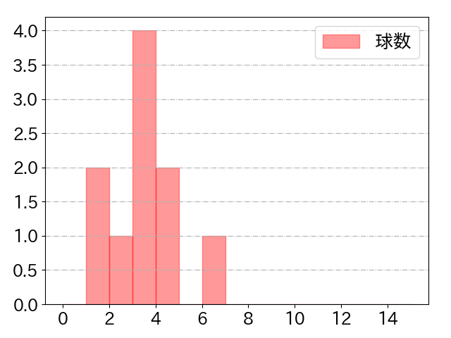 西 勇輝の球数分布(2021年4月)