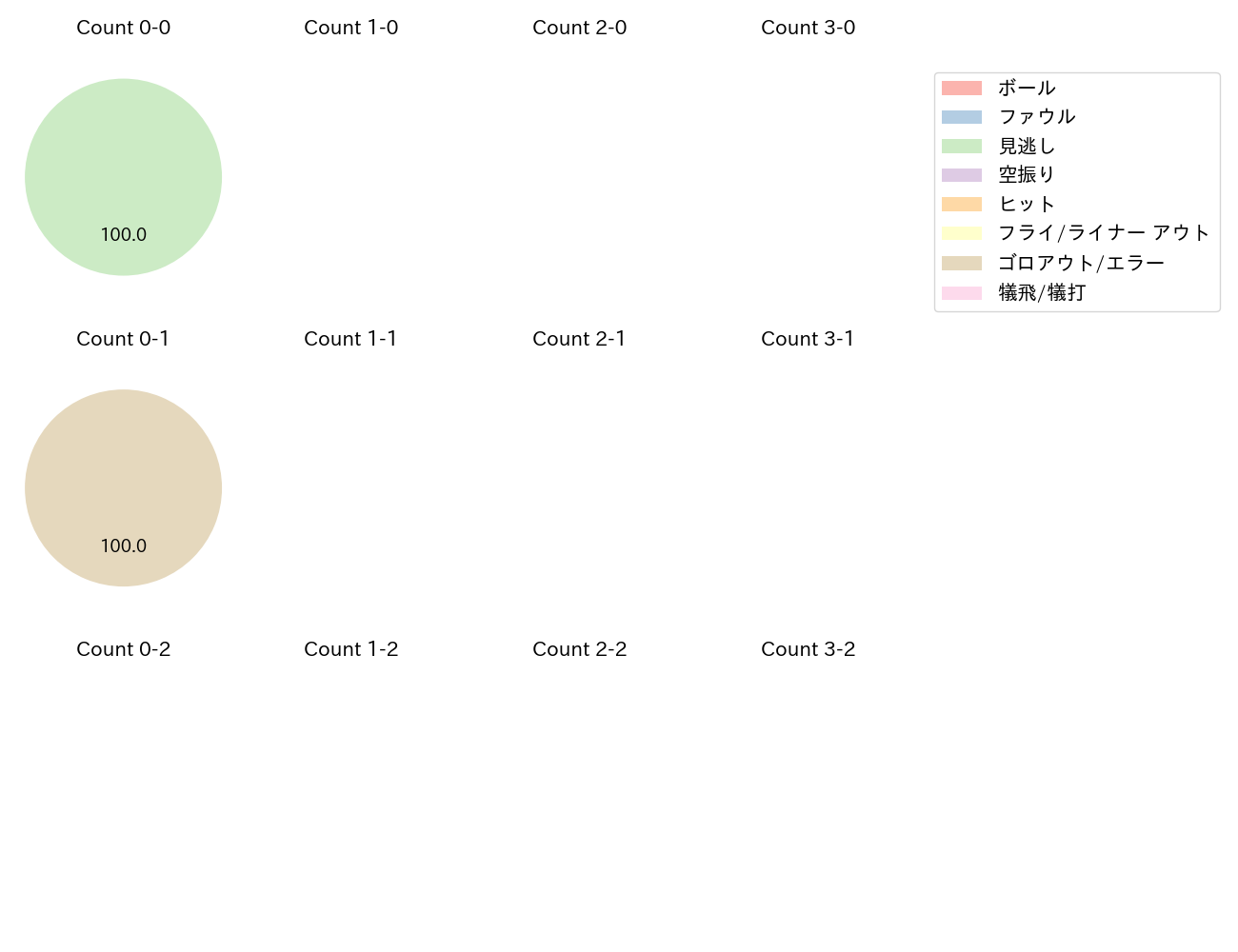 岩貞 祐太の球数分布(2021年4月)
