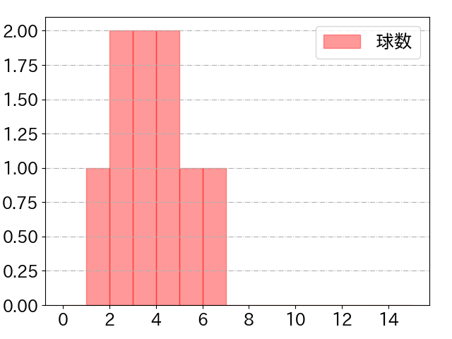 藤浪 晋太郎の球数分布(2021年4月)