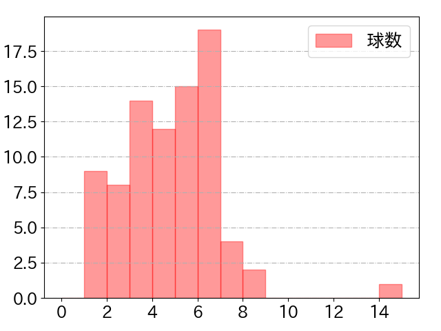 梅野 隆太郎の球数分布(2021年4月)