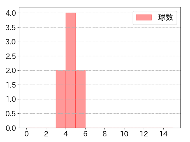 伊藤 将司の球数分布(2021年4月)