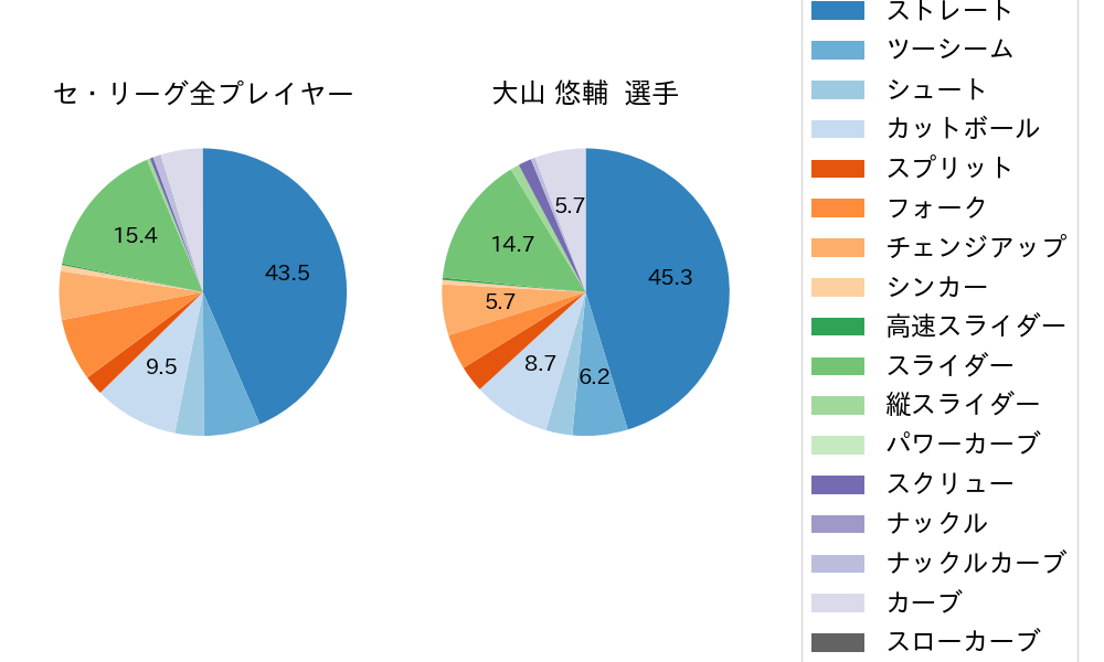 大山 悠輔の球種割合(2021年4月)