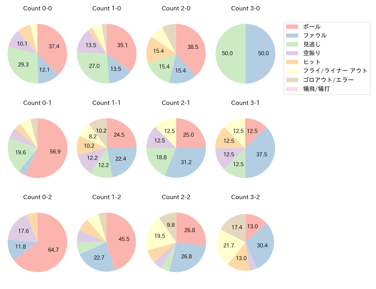 大山 悠輔の球数分布(2021年4月)