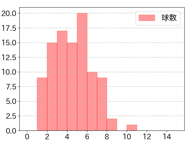 糸原 健斗の球数分布(2021年4月)