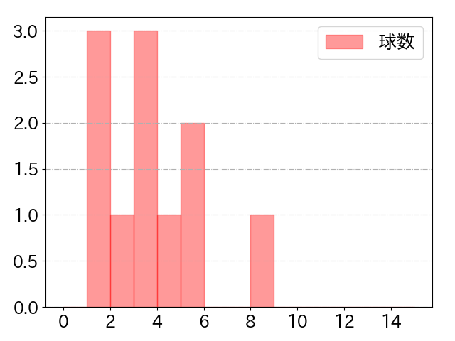 秋山 拓巳の球数分布(2021年4月)