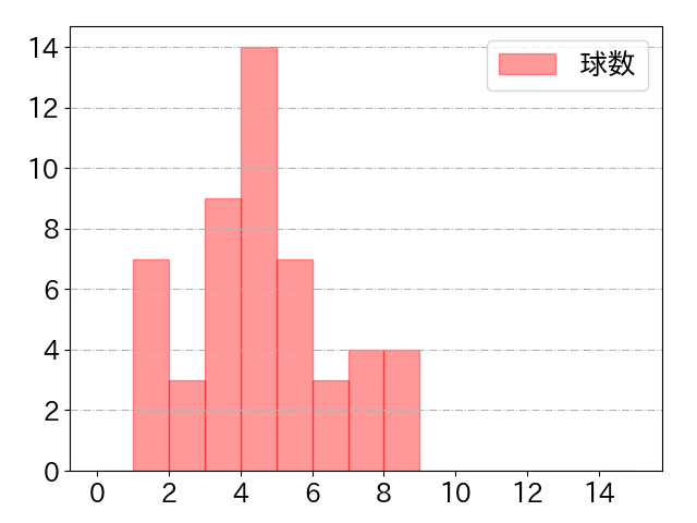 中野 拓夢の球数分布(2021年4月)