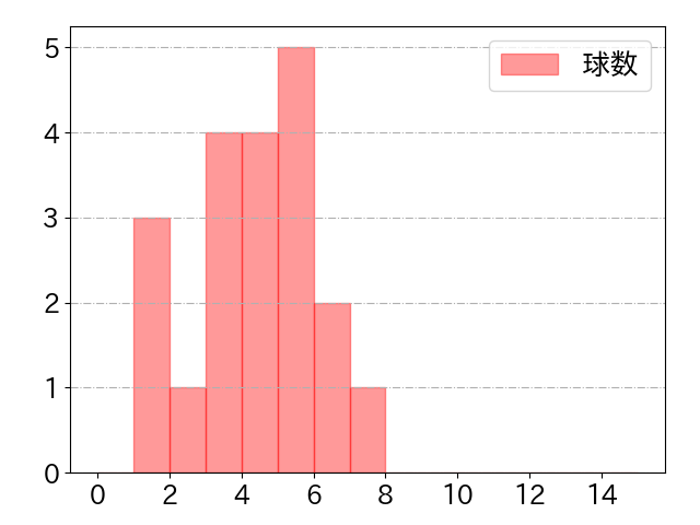 陽川 尚将の球数分布(2021年4月)