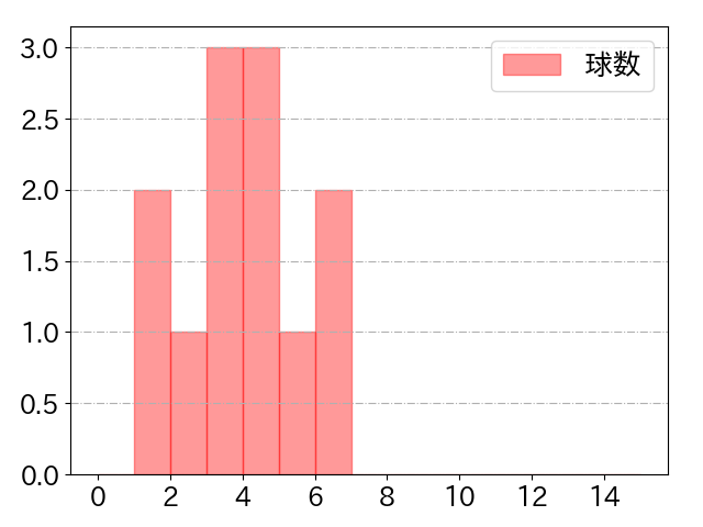 糸井 嘉男の球数分布(2021年4月)