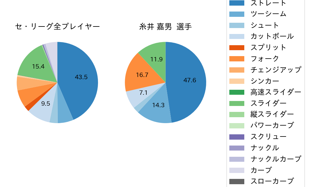 糸井 嘉男の球種割合(2021年4月)