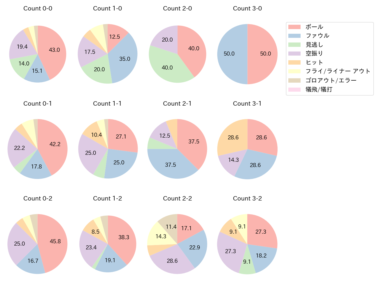 佐藤 輝明の球数分布(2021年4月)