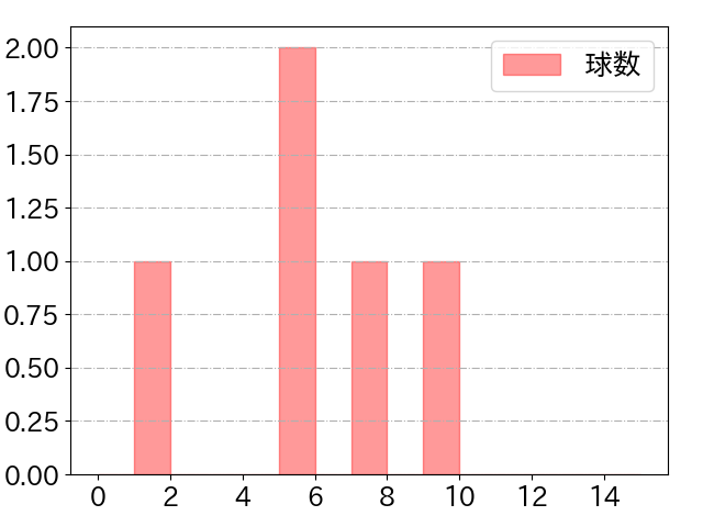 原口 文仁の球数分布(2021年4月)