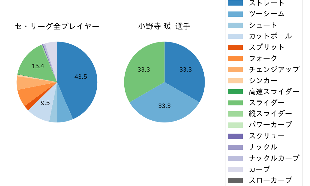 小野寺 暖の球種割合(2021年4月)