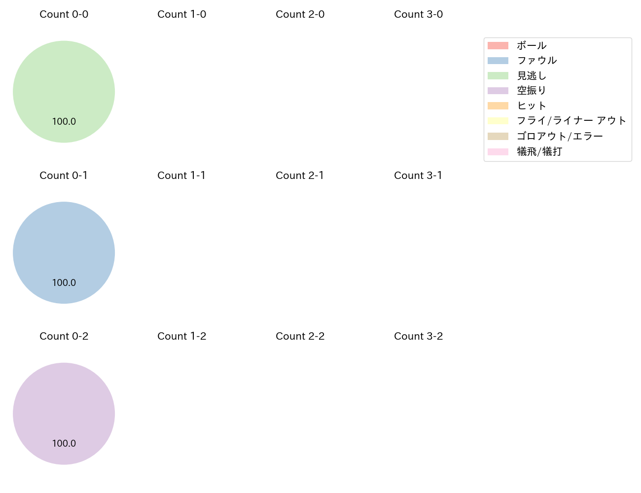 小野寺 暖の球数分布(2021年4月)