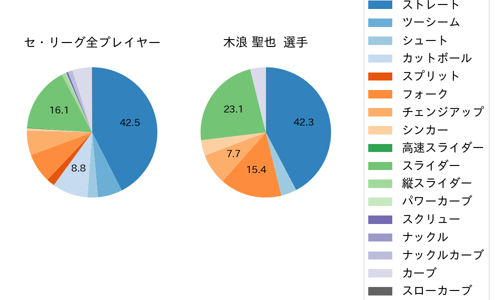 木浪 聖也の球種割合(2021年5月)