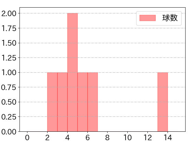 山本 泰寛の球数分布(2021年5月)