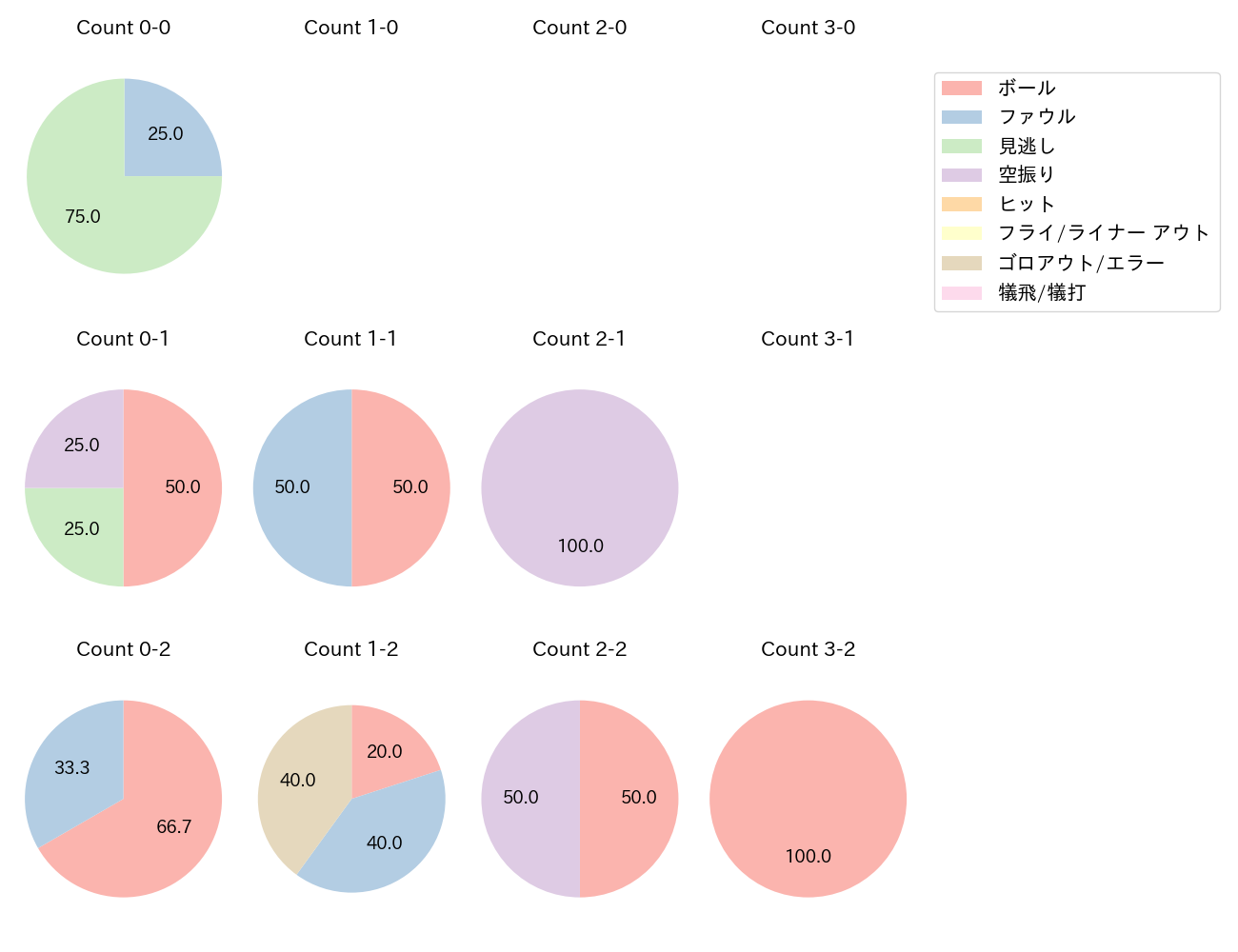 坂本 誠志郎の球数分布(2021年5月)