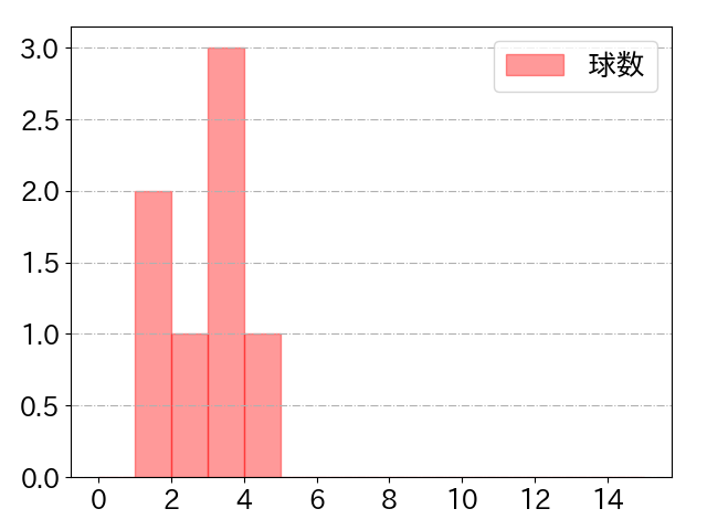 西 勇輝の球数分布(2021年5月)