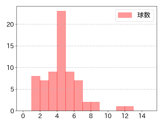 梅野 隆太郎の球数分布(2021年5月)