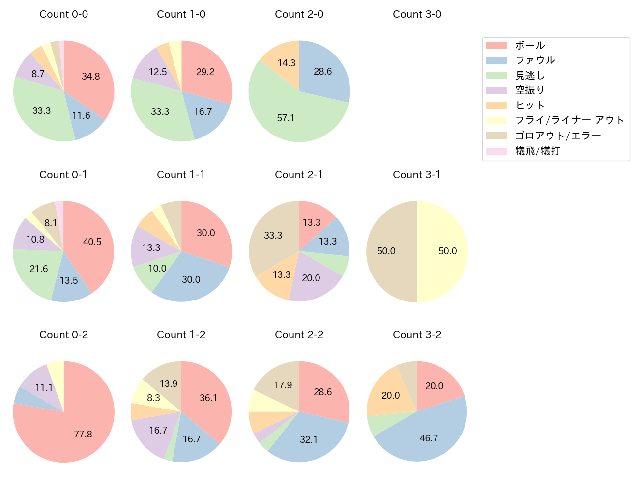 梅野 隆太郎の球数分布(2021年5月)