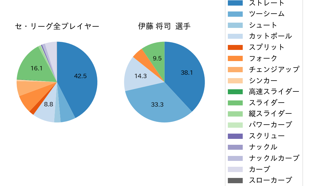 伊藤 将司の球種割合(2021年5月)