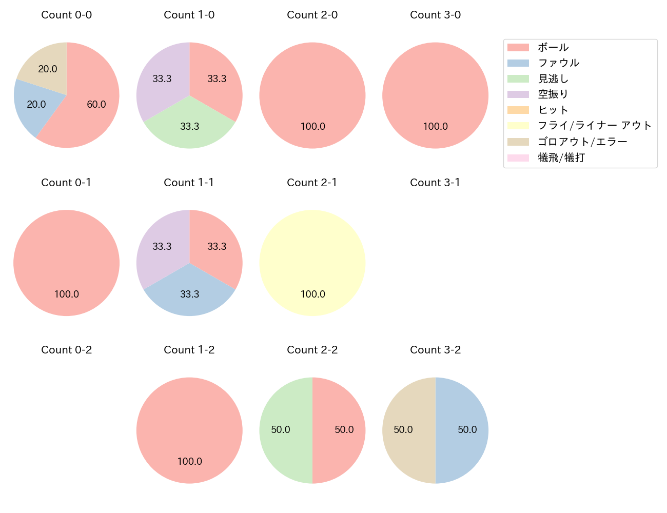 伊藤 将司の球数分布(2021年5月)