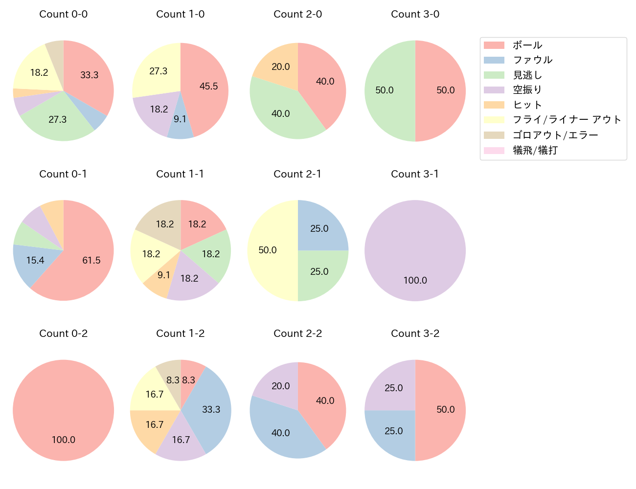 大山 悠輔の球数分布(2021年5月)