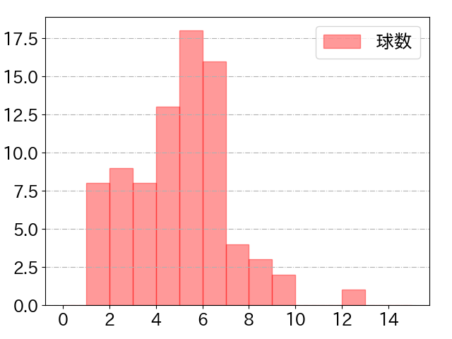 マルテの球数分布(2021年5月)
