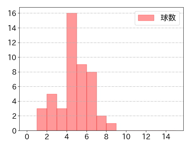 糸原 健斗の球数分布(2021年5月)