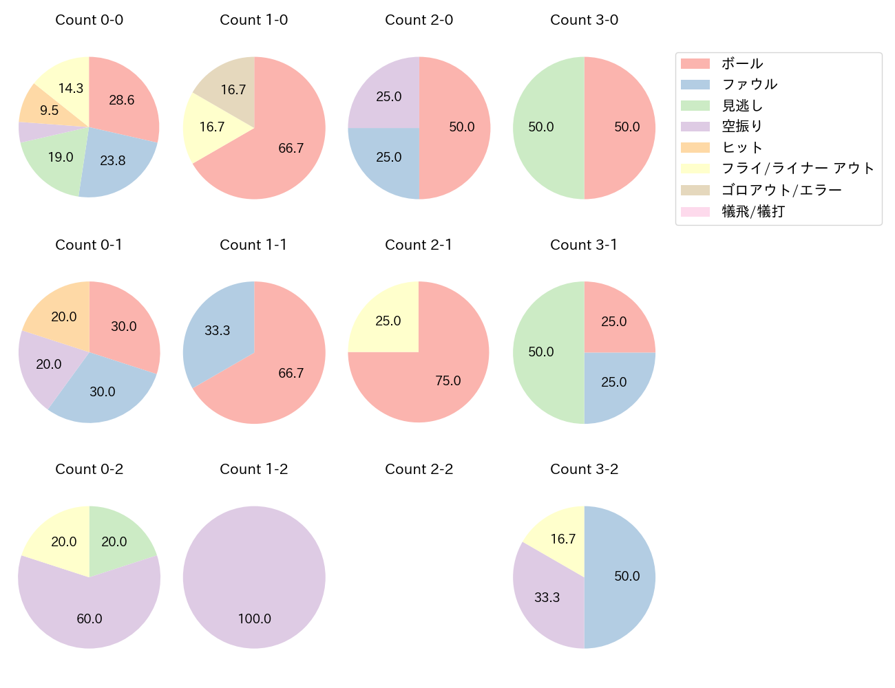 小幡 竜平の球数分布(2021年5月)