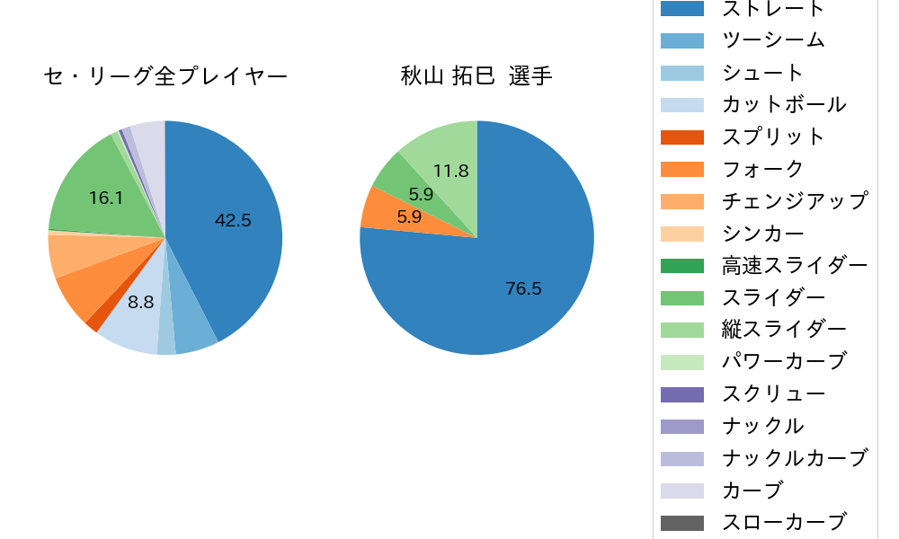 秋山 拓巳の球種割合(2021年5月)