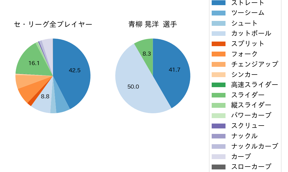 青柳 晃洋の球種割合(2021年5月)