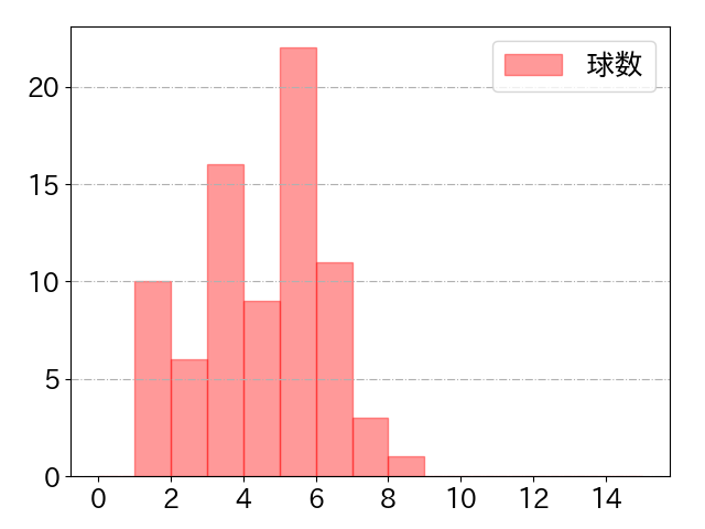 中野 拓夢の球数分布(2021年5月)