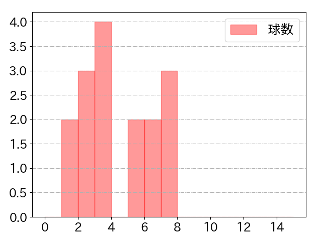 陽川 尚将の球数分布(2021年5月)