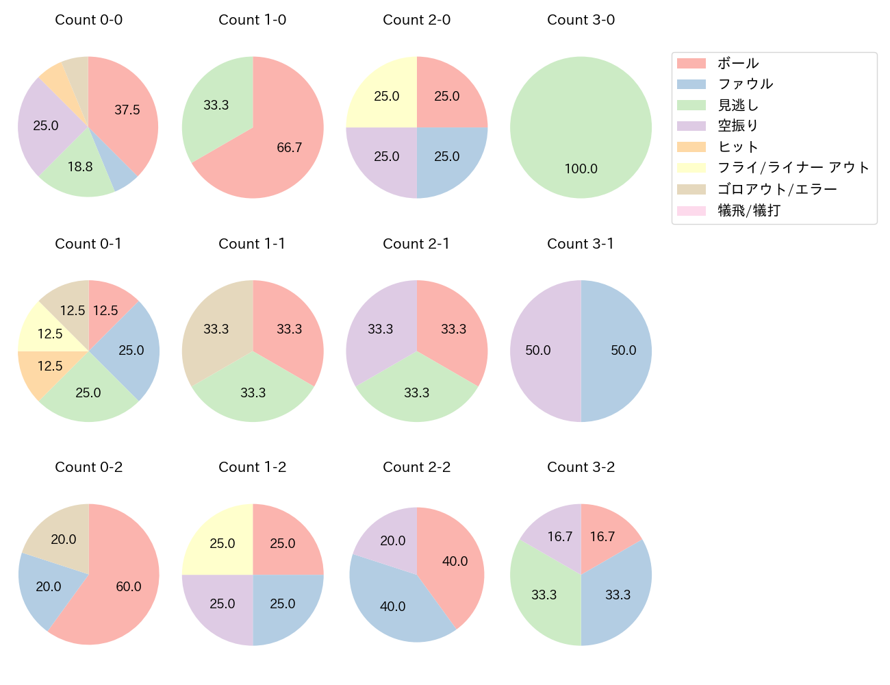 陽川 尚将の球数分布(2021年5月)