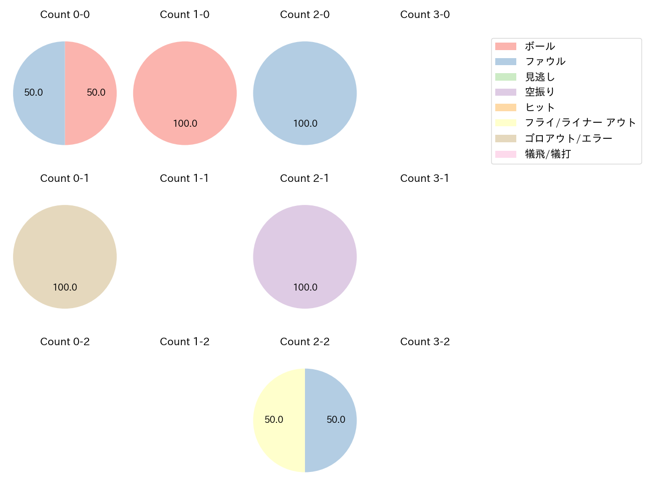 板山 祐太郎の球数分布(2021年5月)