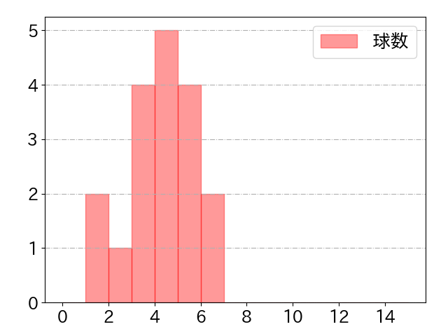糸井 嘉男の球数分布(2021年5月)