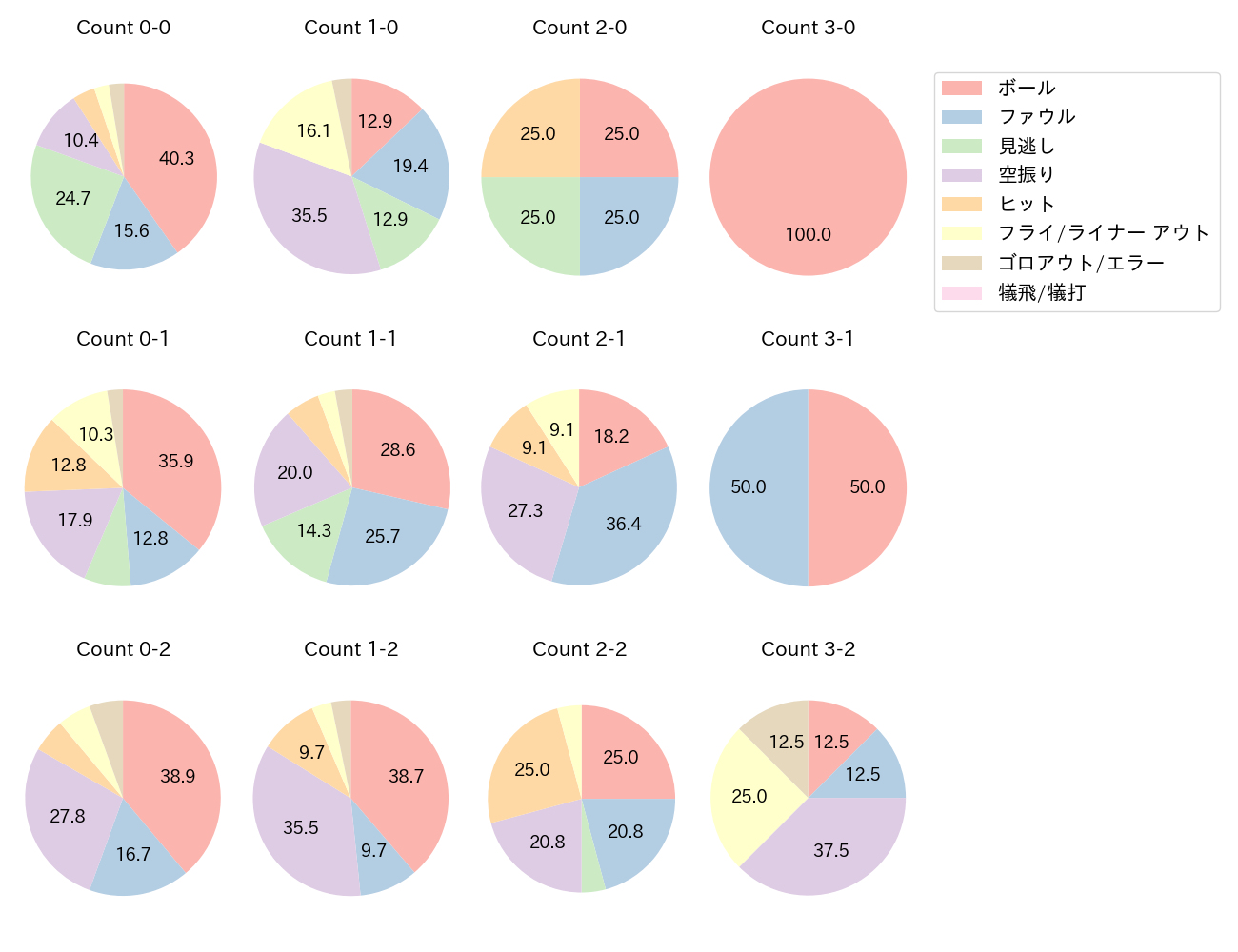 佐藤 輝明の球数分布(2021年5月)